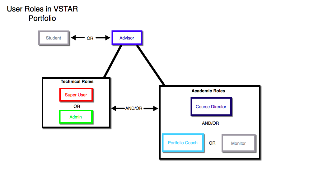 User Roles in VSTAR Portfolio